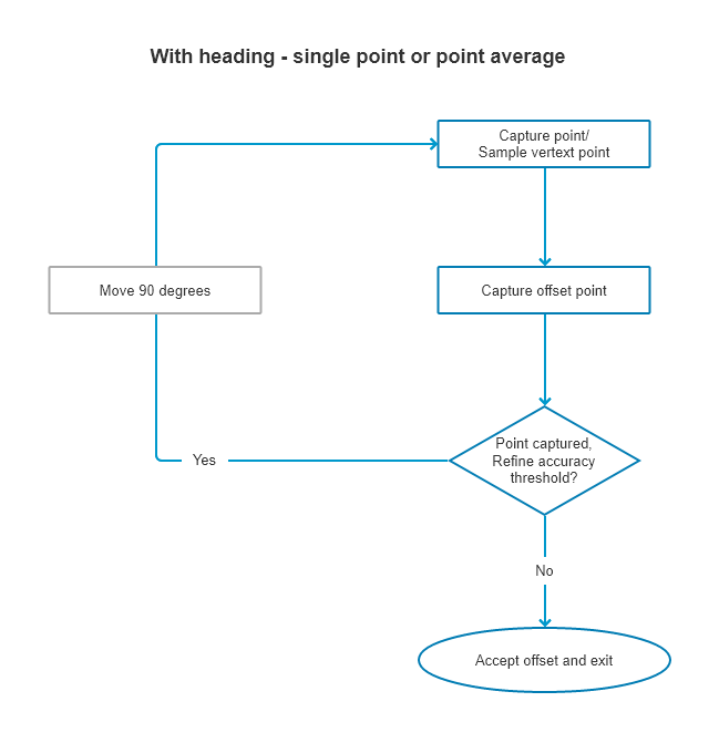 Workflow for a laser rangefinder that only supports distance measurements.
