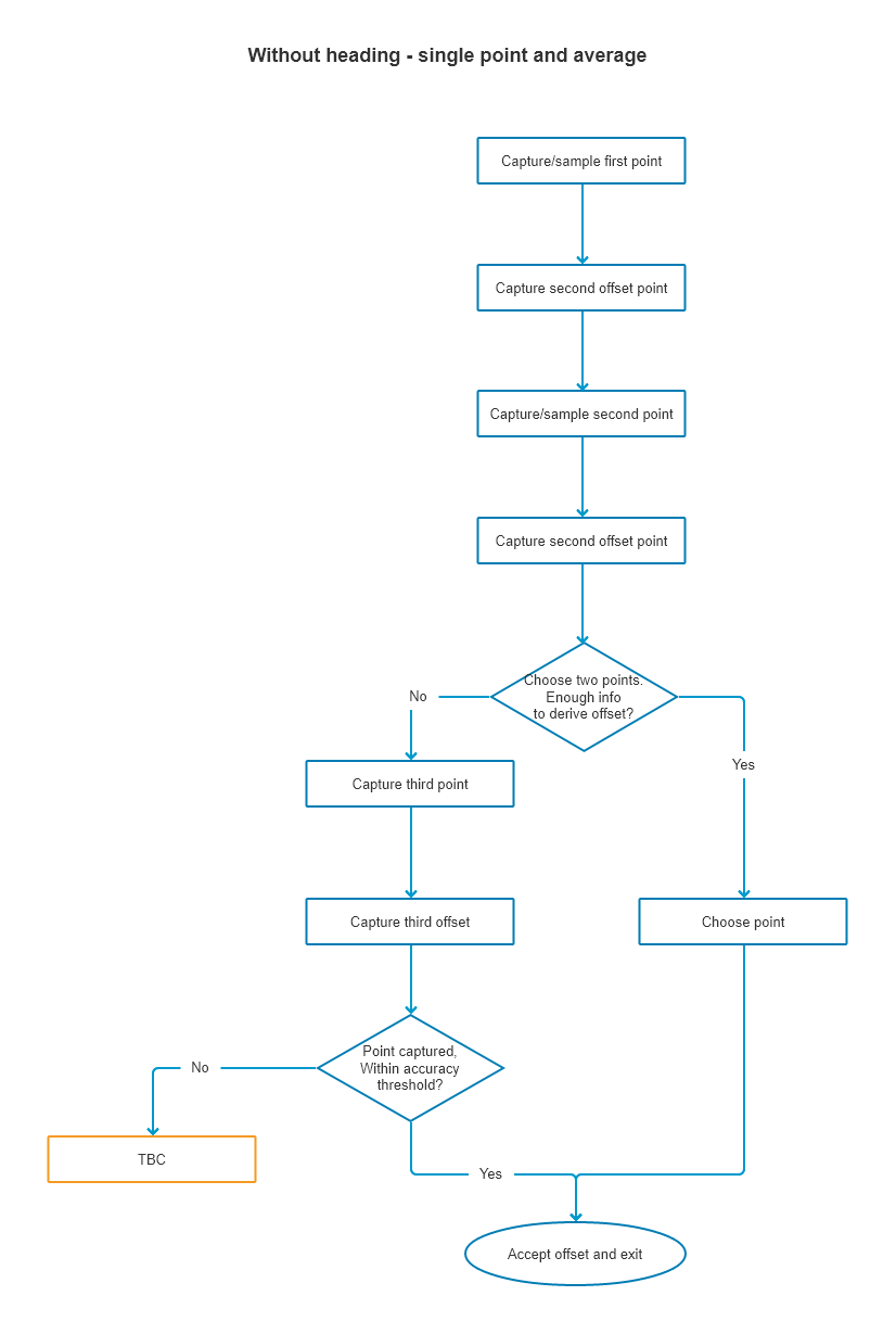 Workflow for a laser rangefinder that supports both distance and bearing.